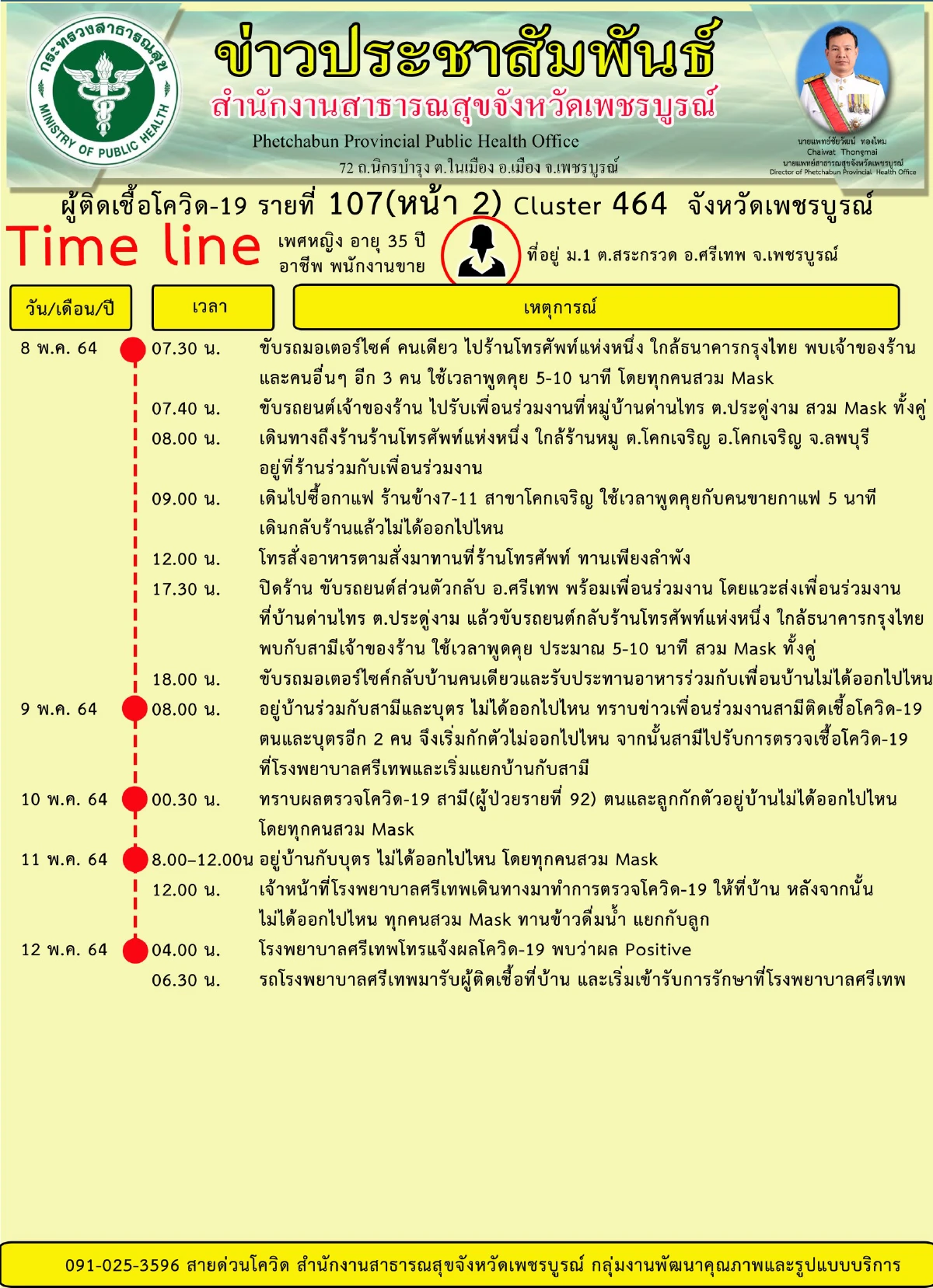 เพชรบูรณ์ลุยตรวจเชิงรุกคลัสเตอร์เลิฟลิสซิ่งลุ้นผลตรวจเกือบ1พันคน
