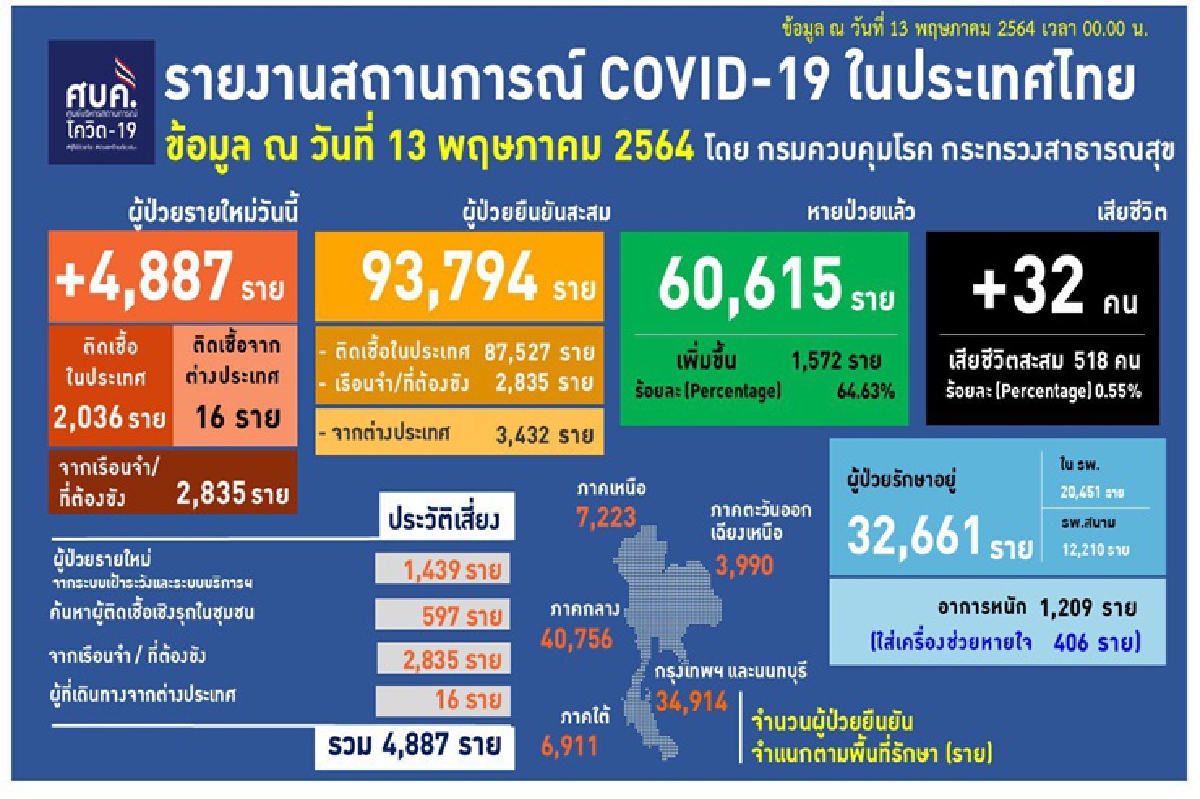 ศบค.เผยยอดผู้ป่วยโควิดเสียชีวิต 32 ราย จากกทม. มากสุด 17 คน ศบค.เผยยอดผู้ป่วยโควิดเสียชีวิต 32 ราย จากกทม. มากสุด 17 คน