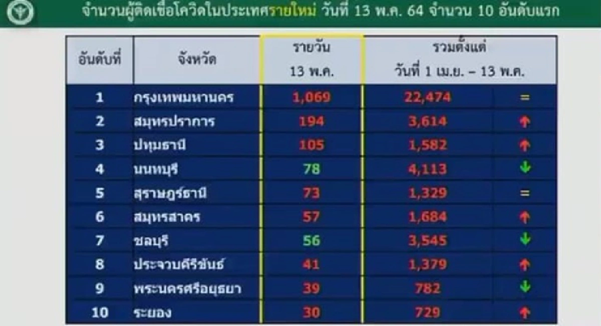 ศบค.เผยยอดผู้ป่วยโควิดเสียชีวิต 32 ราย จากกทม. มากสุด 17 คน