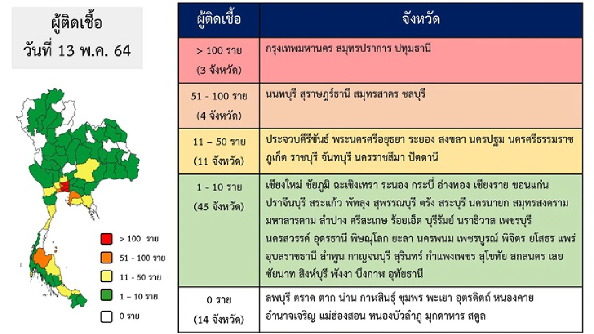 ศบค.เผยยอดผู้ป่วยโควิดเสียชีวิต 32 ราย จากกทม. มากสุด 17 คน