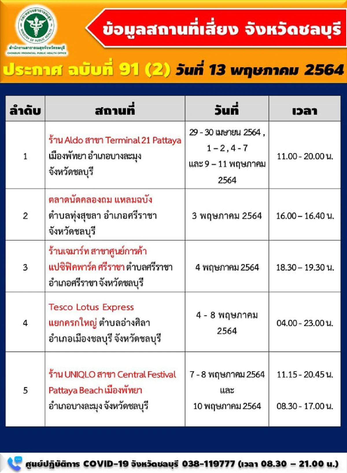 "ชลบุรี"พบติดโควิดอีก 64 ราย อัพเดตเพิ่ม 8 สถานที่เสี่ยง
