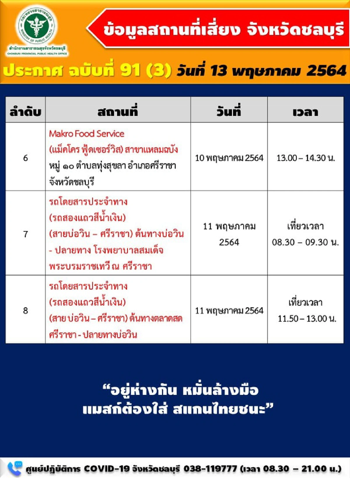 "ชลบุรี"พบติดโควิดอีก 64 ราย อัพเดตเพิ่ม 8 สถานที่เสี่ยง