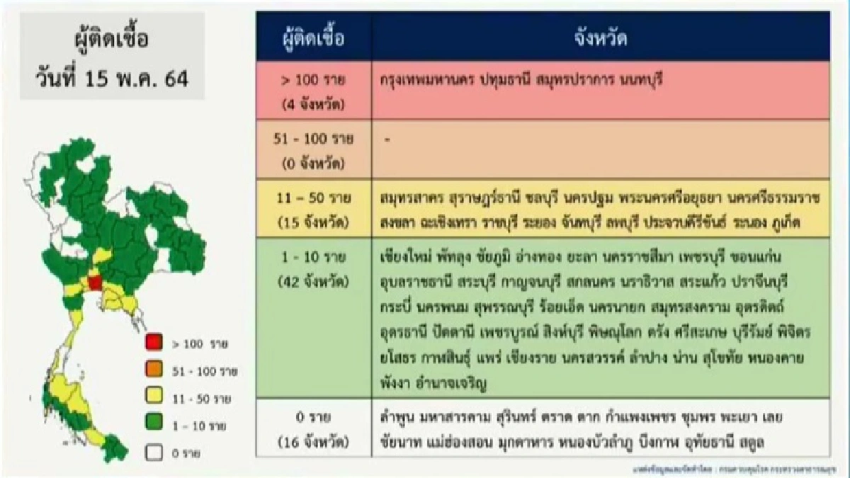 ยอดป่วยโควิดพุ่ง!! ศบค.เปิด 10 อันดับจังหวัดติดเชื้อ กทม.ยังที่1กว่าพันราย