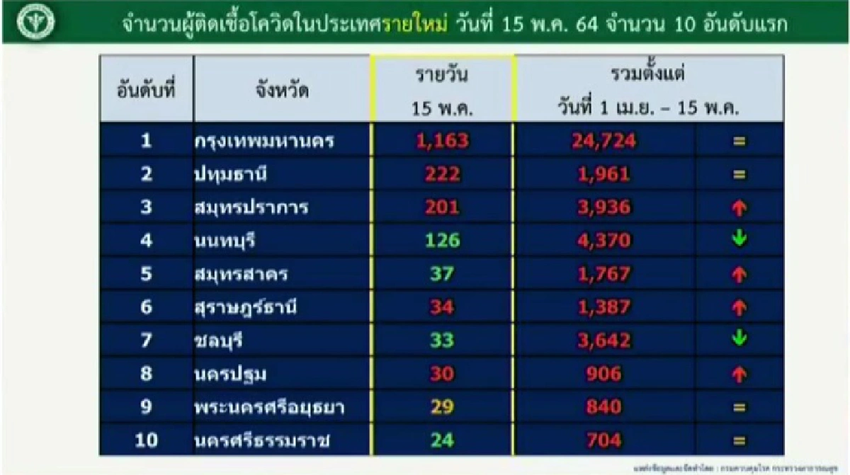 ยอดป่วยโควิดพุ่ง!! ศบค.เปิด 10 อันดับจังหวัดติดเชื้อ กทม.ยังที่1กว่าพันราย