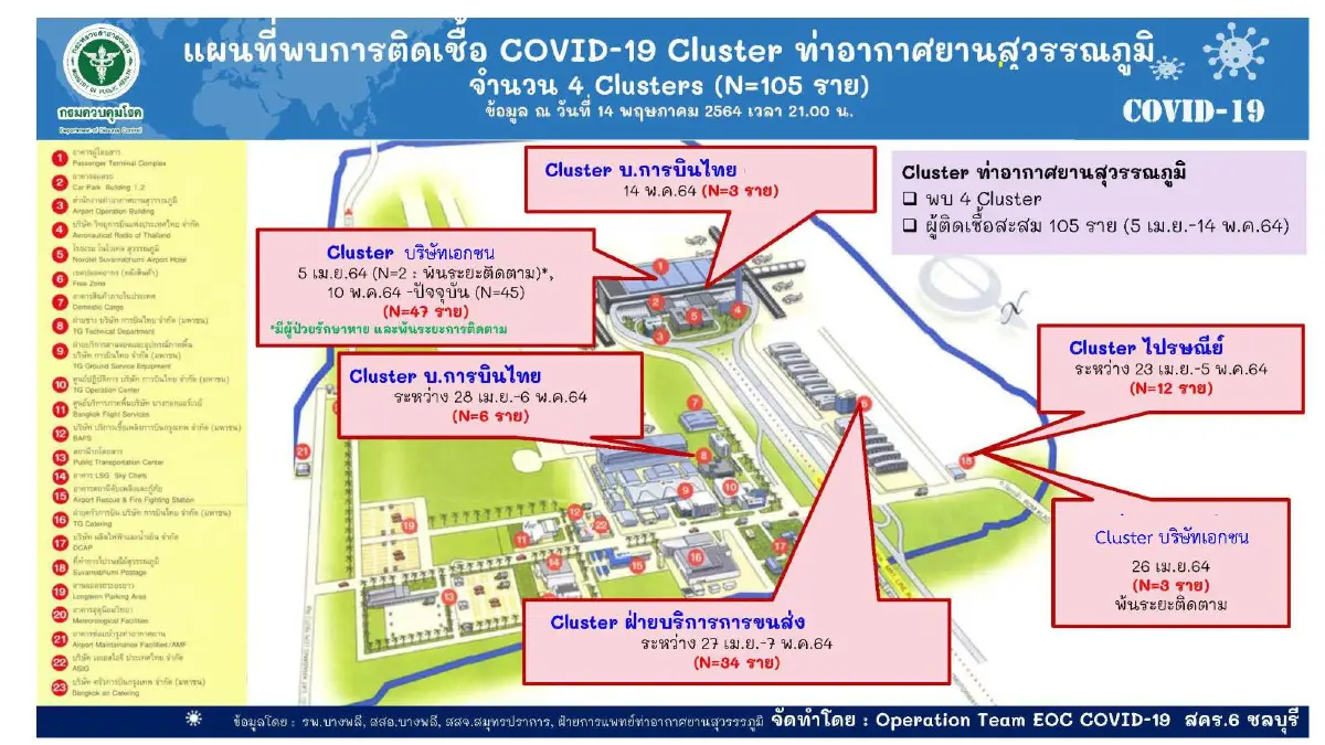 กทม.ผวา! พบ 27 คลัสเตอร์กระจายทั่วกรุง - จับตา"สุวรรณภูมิ"เจอติดเชื้อแล้ว105 ราย