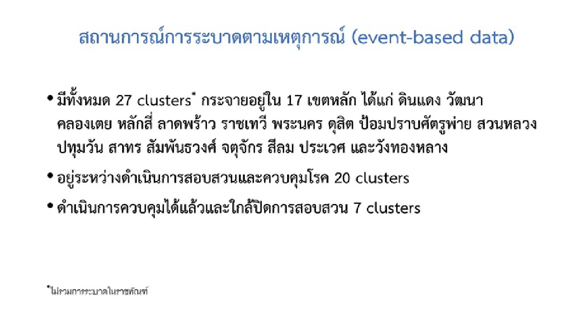 กทม.ผวา! พบ 27 คลัสเตอร์กระจายทั่วกรุง - จับตา"สุวรรณภูมิ"เจอติดเชื้อแล้ว105 ราย