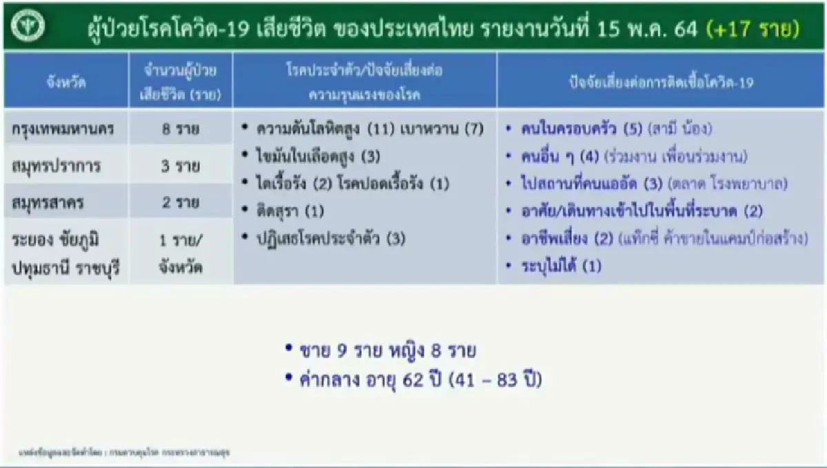 ยอดป่วยโควิดพุ่ง!! ศบค.เปิด 10 อันดับจังหวัดติดเชื้อ กทม.ยังที่1กว่าพันราย
