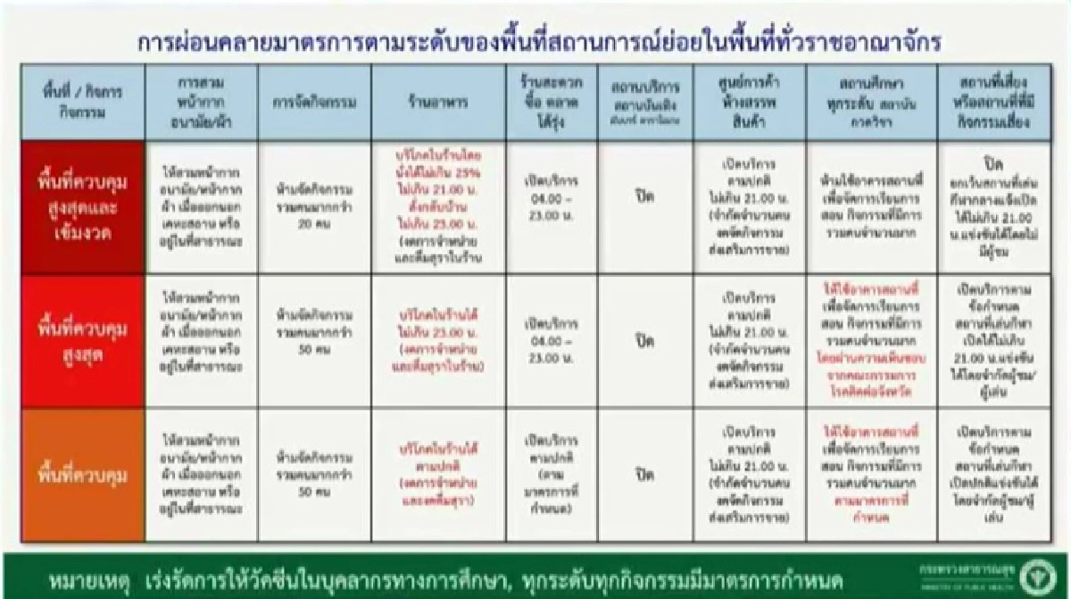 ศบค. เคาะปรับโซนพื้นที่ใหม่ทั่วประเทศ "สีแดงเข้ม"เหลือ 4 จว. เช็คเลยมีจังหวัดไหนบ้าง