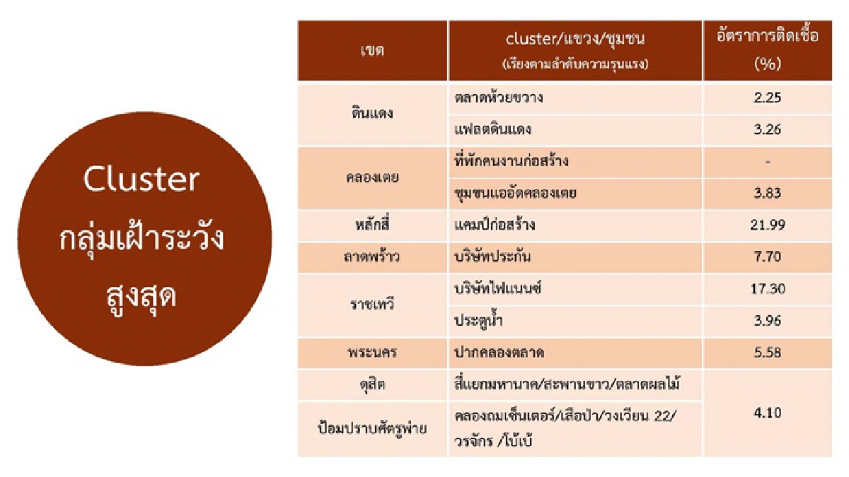 กทม.ผวา! พบ 27 คลัสเตอร์กระจายทั่วกรุง - จับตา"สุวรรณภูมิ"เจอติดเชื้อแล้ว105 ราย