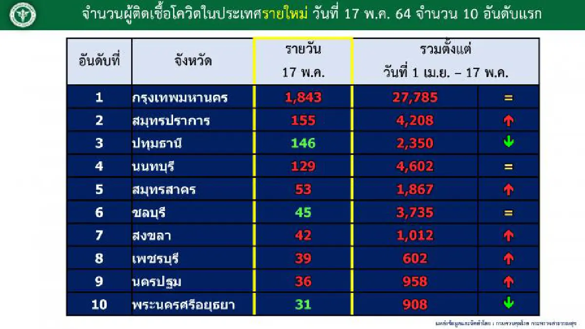 เปิด10จังหวัดติดเชื้อโควิดสูงสุดกทม.นำโด่งวันเดียวพุ่ง1,843ราย