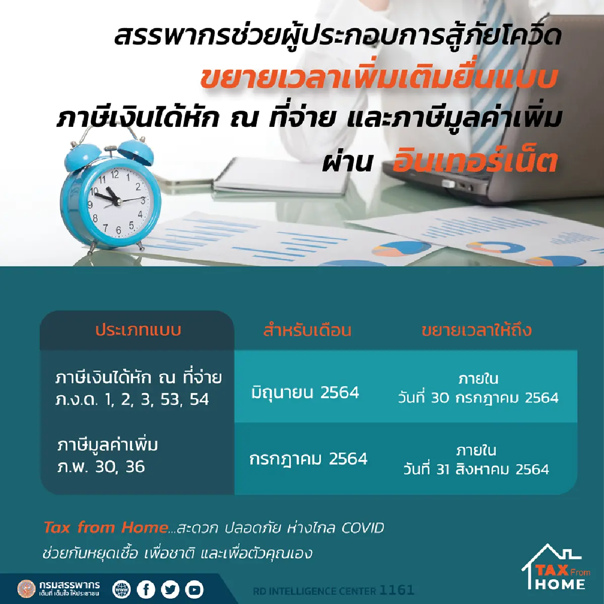 สรรพากรขยายเวลายื่นแบบภาษีเงินได้ ช่วยเจอพิษโควิด