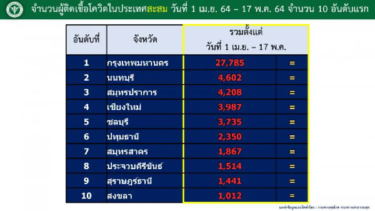 เปิด10จังหวัดติดเชื้อโควิดสูงสุดกทม.นำโด่งวันเดียวพุ่ง1,843ราย