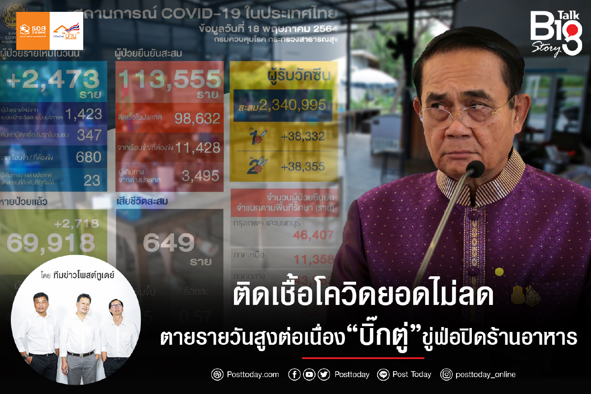 ติดเชื้อโควิดยอดไม่ลด ตายรายวันสูงต่อเนื่อง “บิ๊กตู่” ขู่ฟ่อปิดร้านอาหาร ติดเชื้อโควิดยอดไม่ลด ตายรายวันสูงต่อเนื่อง “บิ๊กตู่” ขู่ฟ่อปิดร้านอาหาร