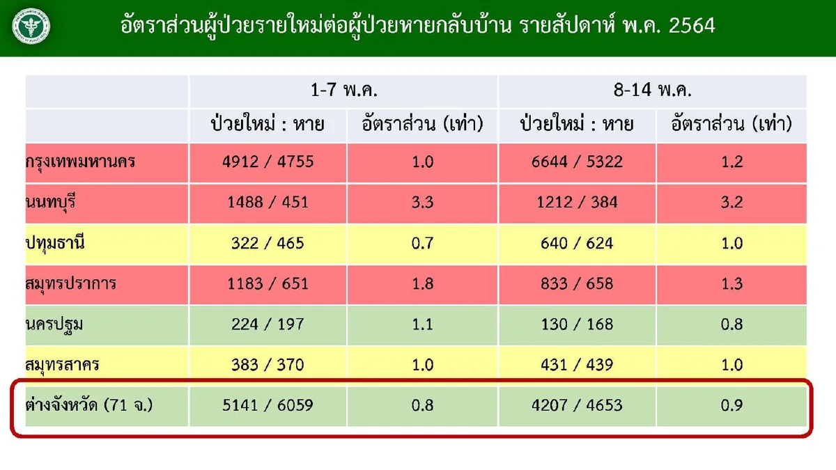 กทม.ยังน่าห่วง! ศบค.ชี้อัตราการป่วยโควิดมากกว่าหาย