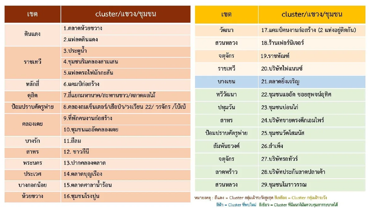 กทม.ยังน่าห่วง! ศบค.ชี้อัตราการป่วยโควิดมากกว่าหาย