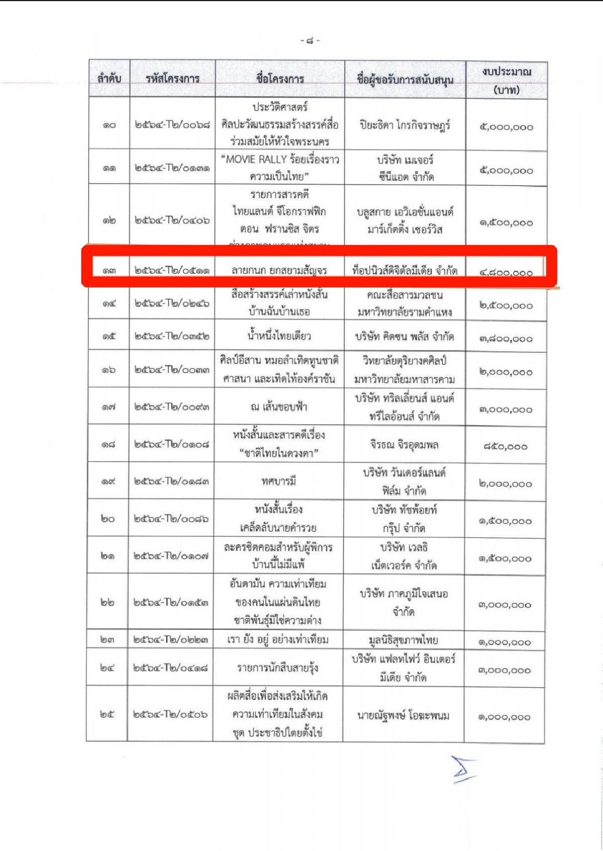 แห่แชร์!! กองทุนสื่อสร้างสรรค์ให้งบ "ท็อปนิวส์" 4.8 ล้านบาท