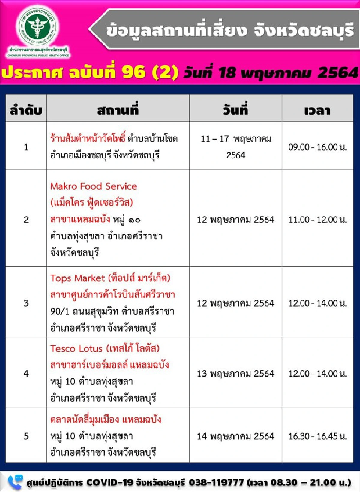 "โควิดชลบุรี"ติดเชื้อเพิ่ม 39 ราย เสียชีวิตอีก 1 ราย 