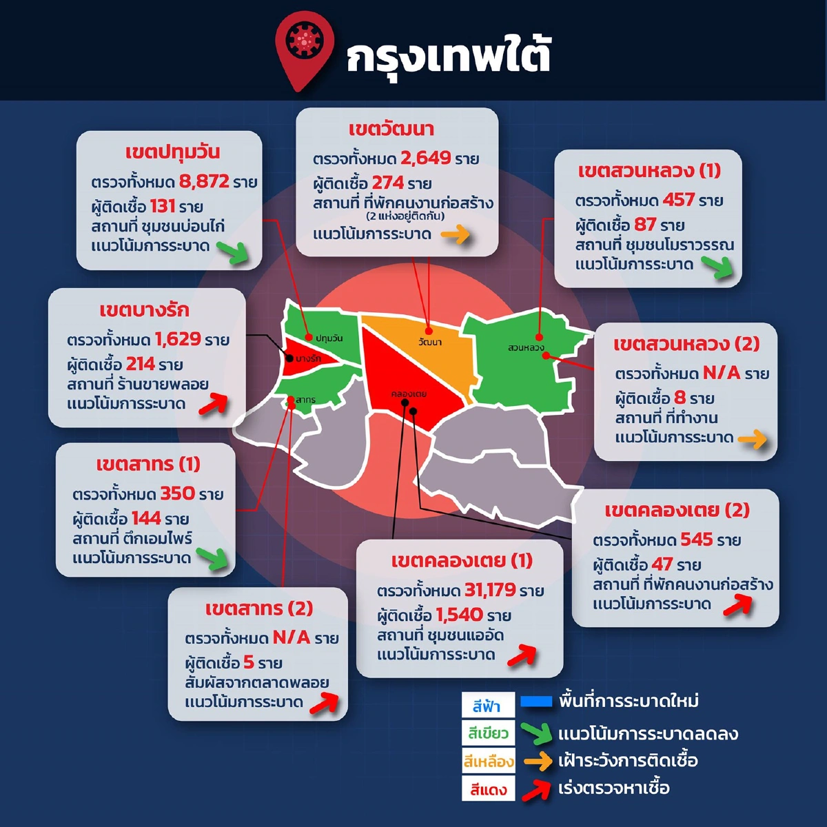 กทม.ตรวจเชิงรุกเพิ่ม 3พันคน ตลาดพื้นที่บางเขนหลังพบเป็นคลัสเตอร์โควิดใหม่