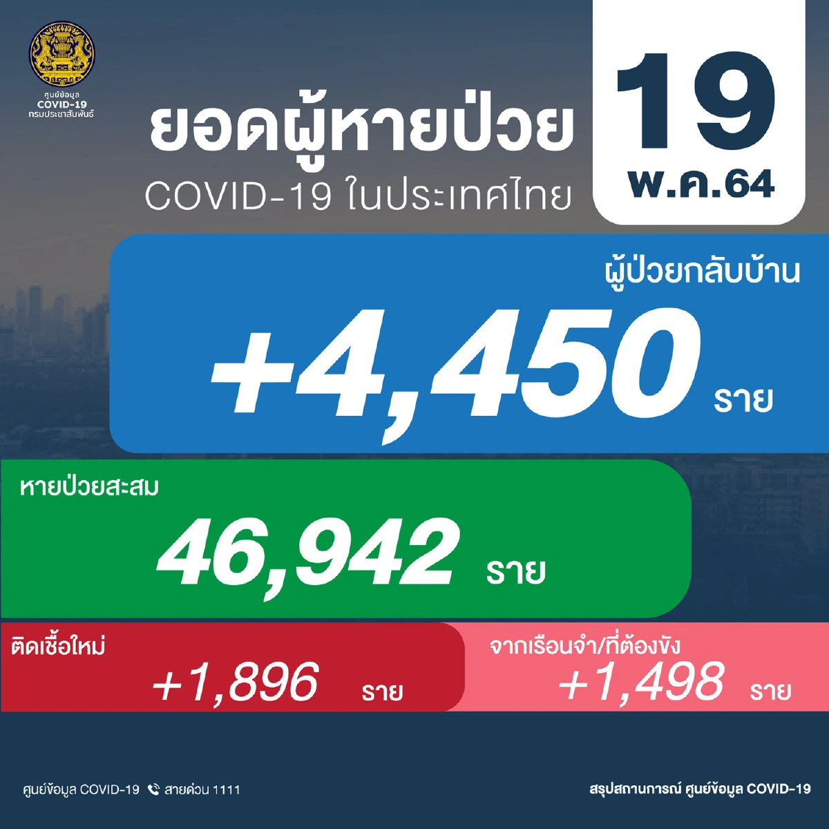 ไทยป่วยโควิดเพิ่ม 3,394ราย เสียชีวิตอีก 29 ราย