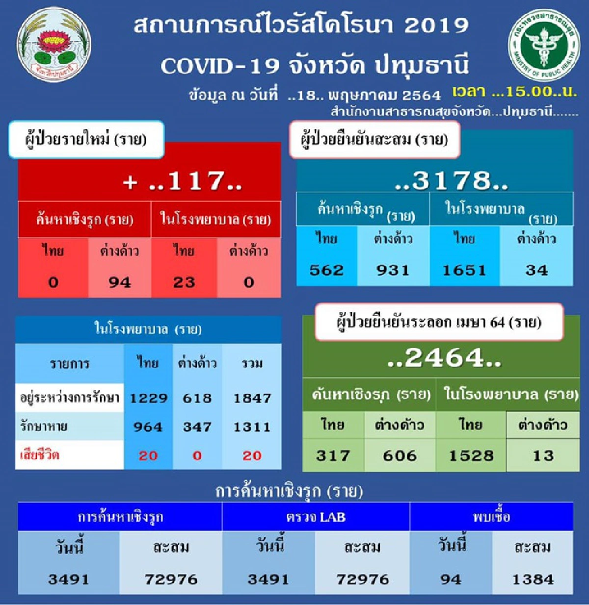 "นนทบุรี"พบผู้ป่วยโควิดอีก 108 คน -"ปทุมธานี"เช็กไทม์ไลน์อีก 117 คน