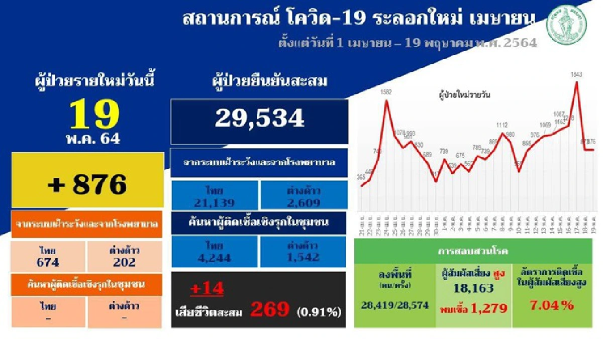 "โควิดกทม."จับตา 34 คลัสเตอร์ คุมเข้มแคมป์คนงาน