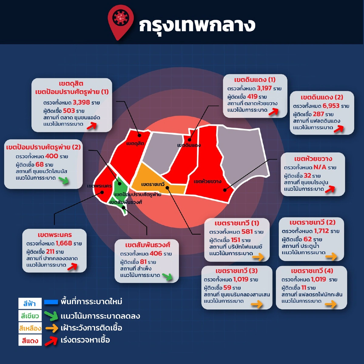 กทม.ตรวจเชิงรุกเพิ่ม 3พันคน ตลาดพื้นที่บางเขนหลังพบเป็นคลัสเตอร์โควิดใหม่