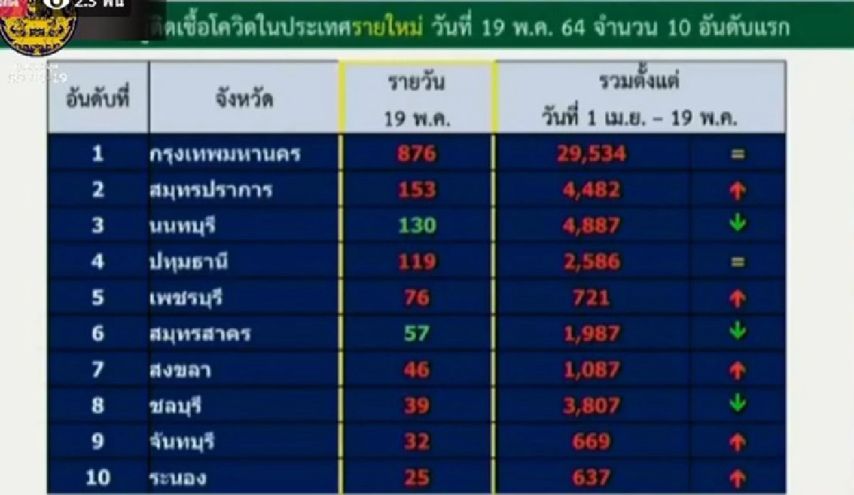 เปิดรายละเอียด 29 ผู้ป่วยโควิดเสียชีวิตล่าสุด พบ 4 ราย รู้ผลติดเชื้อ-เสียชีวิตวันเดียวกัน
