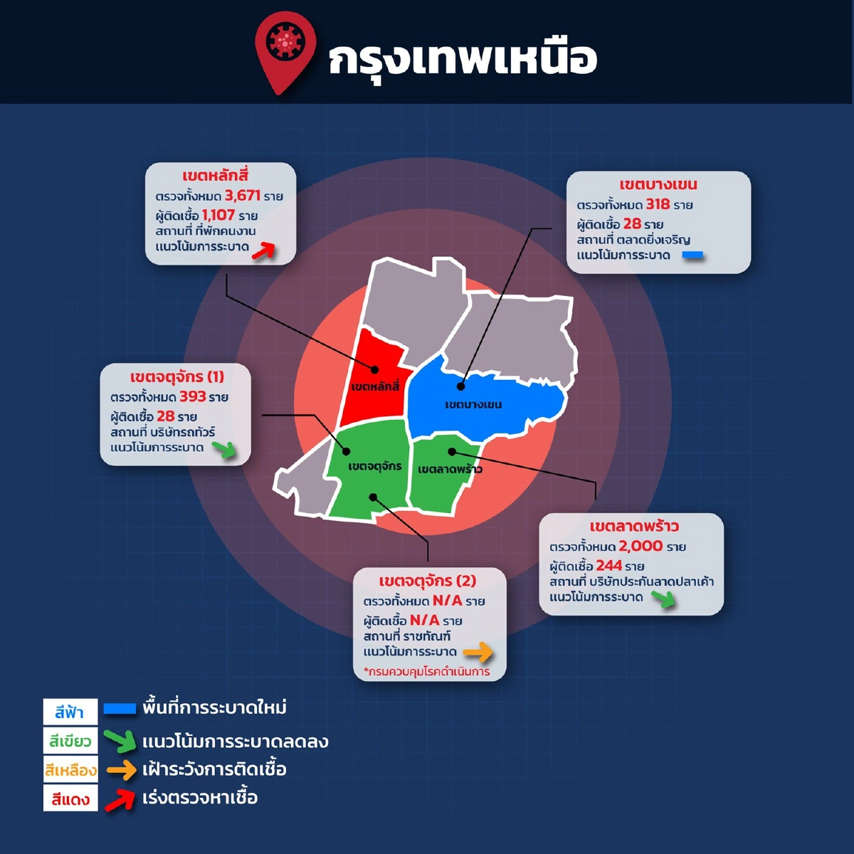 กทม.ตรวจเชิงรุกเพิ่ม 3พันคน ตลาดพื้นที่บางเขนหลังพบเป็นคลัสเตอร์โควิดใหม่