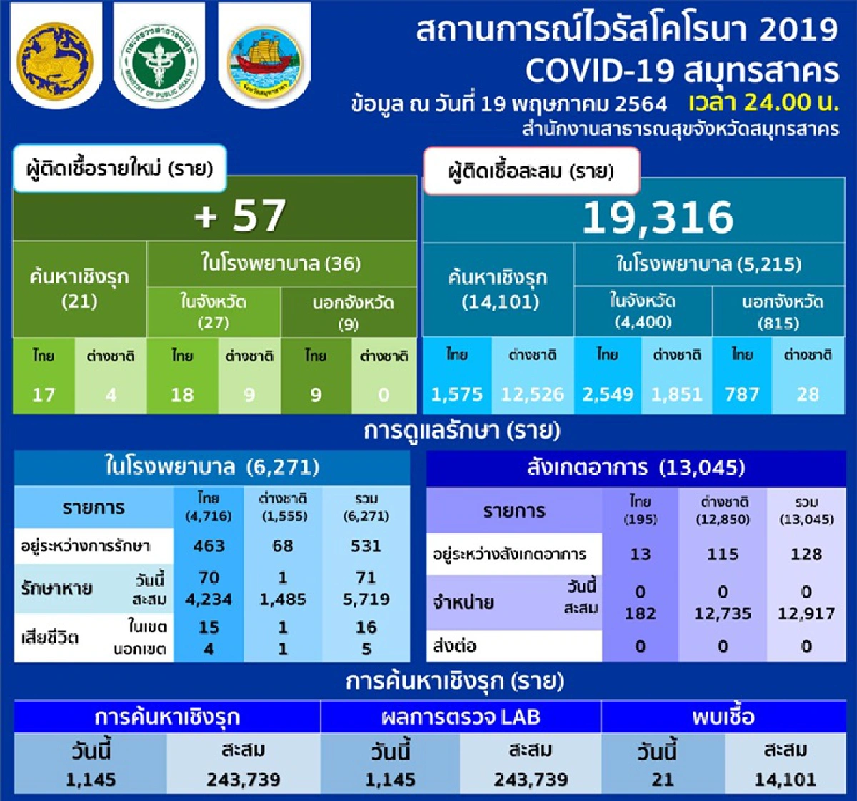 "สมุทรสาคร"ยังพบติดเชื้อโควิดอีก 57 ราย สะสมกว่า 1.9 หมื่นราย