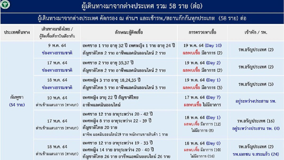 ไทยติดเชื้อโควิดเพิ่ม 2,636 ราย ยังพบ 7 รายลอบเข้าประเทศ