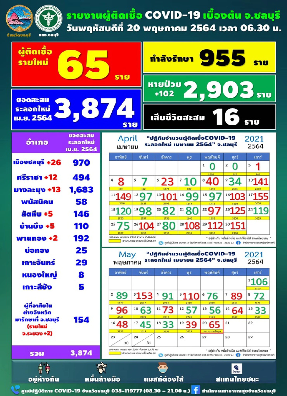 ยอดโควิด"ชลบุรี" ติดเชื้ออีก 65 ราย อัพเดตเพิ่ม 4 สถานที่เสี่ยง