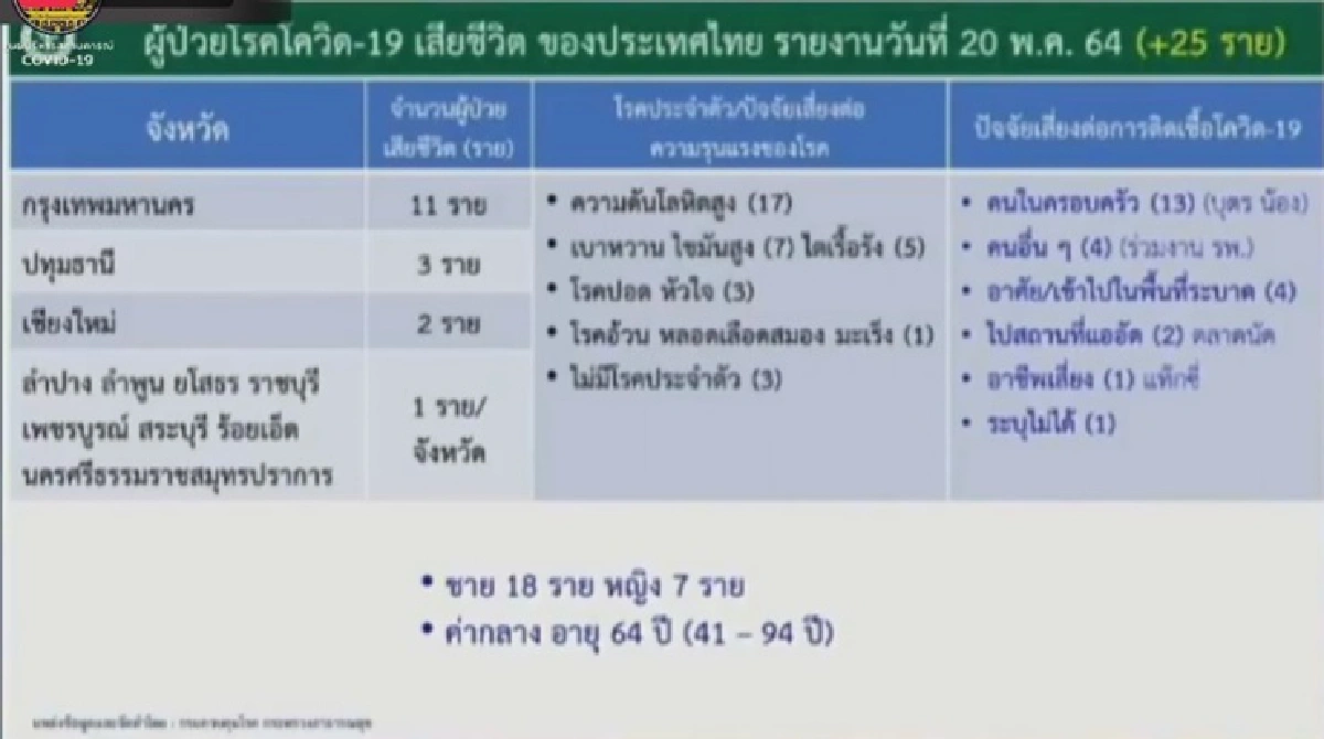 ไทยติดเชื้อโควิดเพิ่ม 2,636 ราย ยังพบ 7 รายลอบเข้าประเทศ