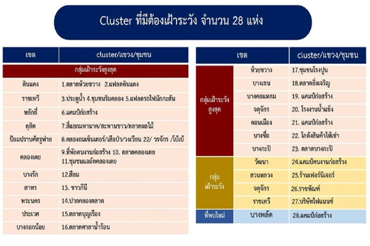 ศบค. ห่วงติดเชื้อแคมป์ก่อสร้าง ทำโควิด กทม.ลาม แนะใช้ "โมเดลสมุทรสาคร"คุมต่างด้าวติดเชื้อ