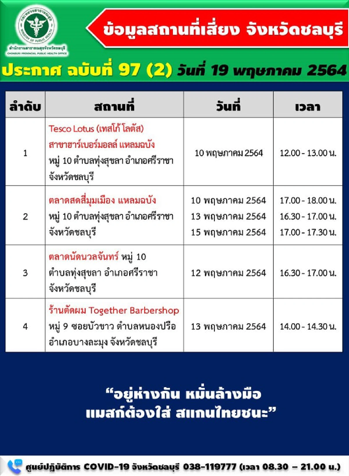ยอดโควิด"ชลบุรี" ติดเชื้ออีก 65 ราย อัพเดตเพิ่ม 4 สถานที่เสี่ยง