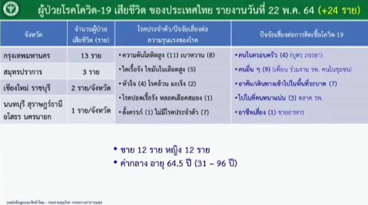 ศบค.เผยป่วยโควิดอาการหนัก 1,216 ราย "กทม.-เพชรบุรี"ยอดพุ่งต่อเนื่อง