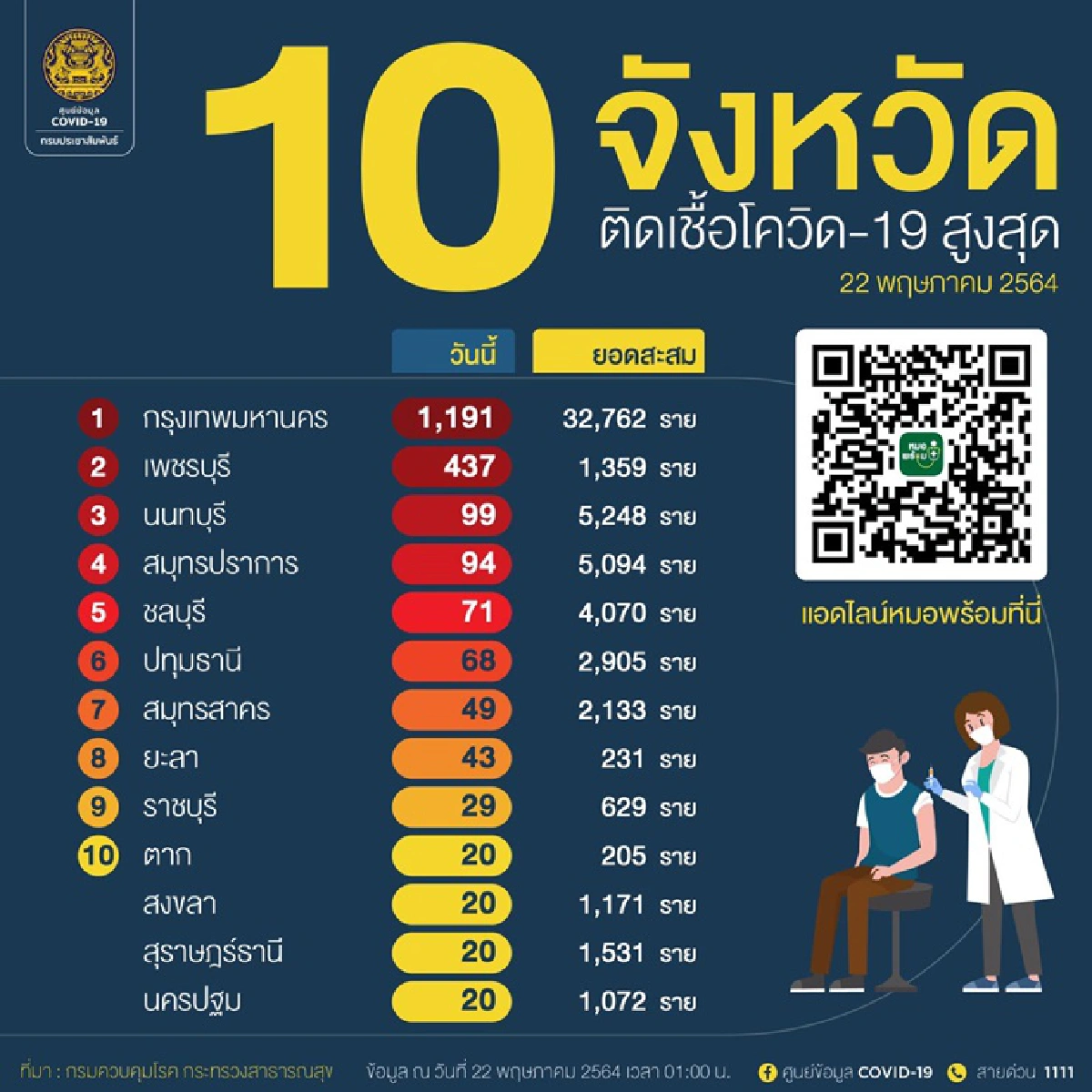 ศบค.เผยป่วยโควิดอาการหนัก 1,216 ราย "กทม.-เพชรบุรี"ยอดพุ่งต่อเนื่อง