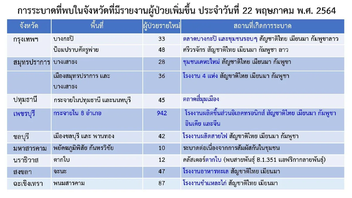 ไทยป่วยโควิดเพิ่ม 3,382 ราย เสียชีวิตอีก17