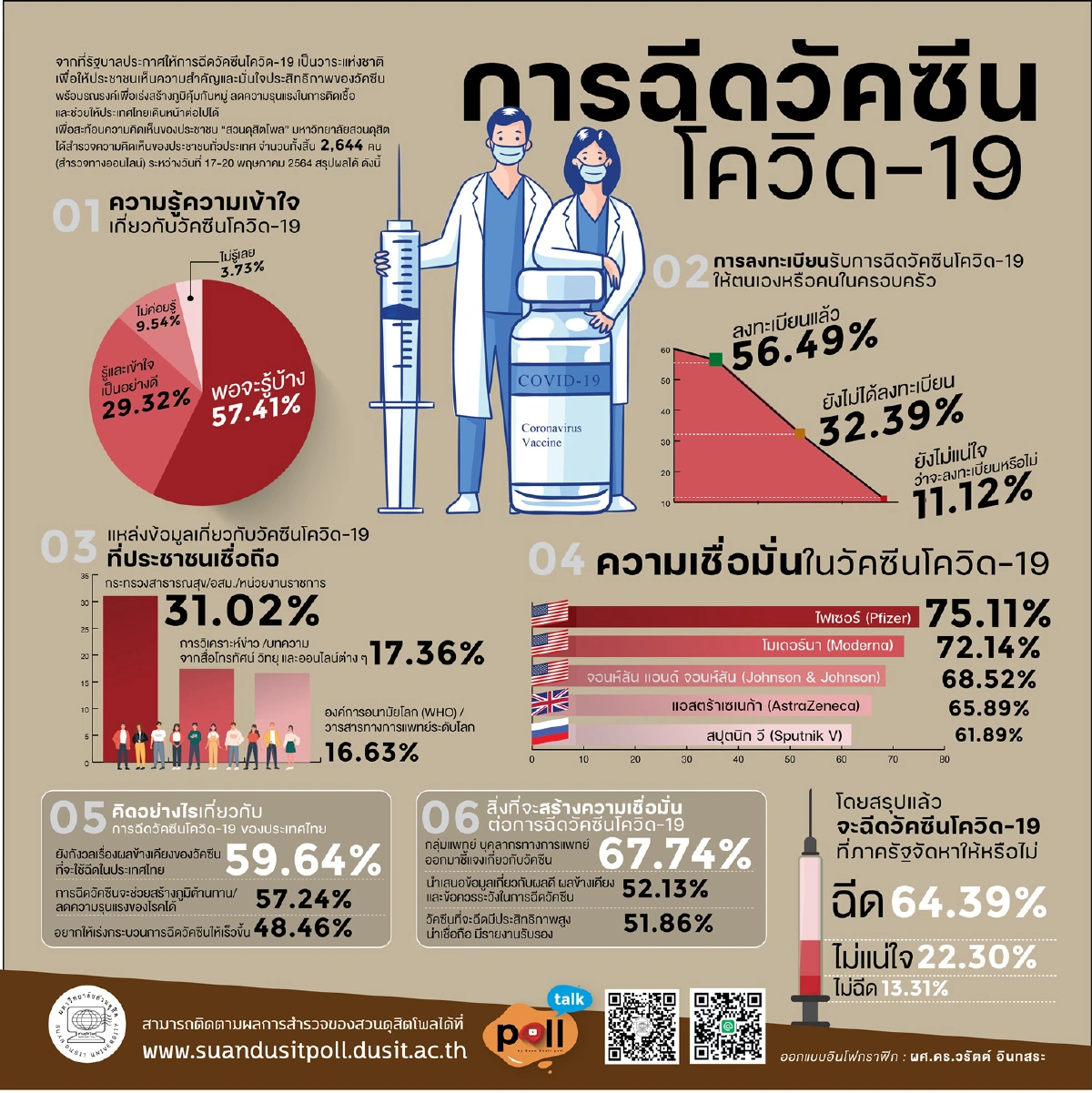 ผลโพลชี้คนไทยเชื่อมั่นวัคซีน "ไฟเซอร์-โมเดอร์นา" มากสุด