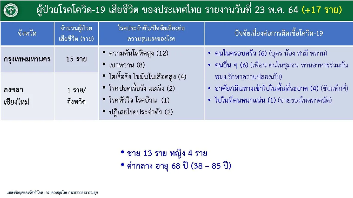 ไทยป่วยโควิดเพิ่ม 3,382 ราย เสียชีวิตอีก17