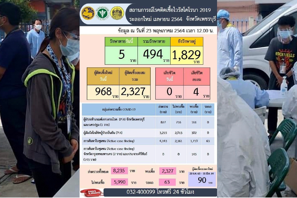 เพชรบุรีน่าห่วงพบติดโควิดอีก 968 รายพุ่งอันดับสองของประเทศ เพชรบุรีน่าห่วงพบติดโควิดอีก 968 รายพุ่งอันดับสองของประเทศ