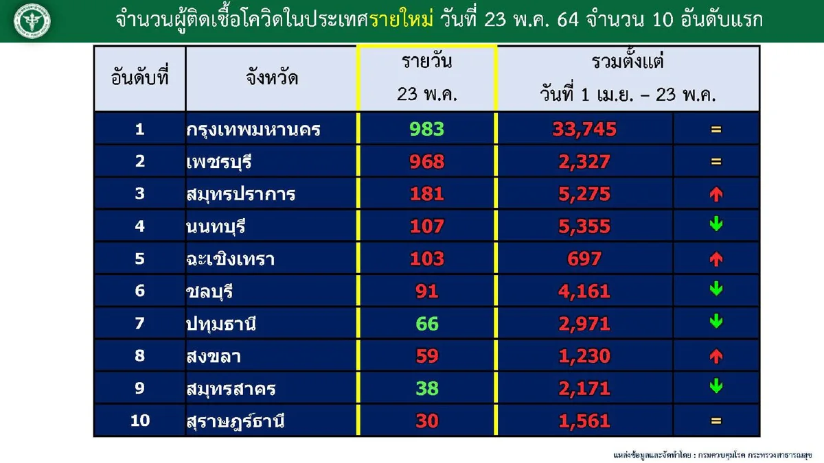 ไทยป่วยโควิดเพิ่ม 3,382 ราย เสียชีวิตอีก17
