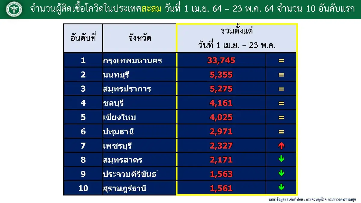 ไทยป่วยโควิดเพิ่ม 3,382 ราย เสียชีวิตอีก17