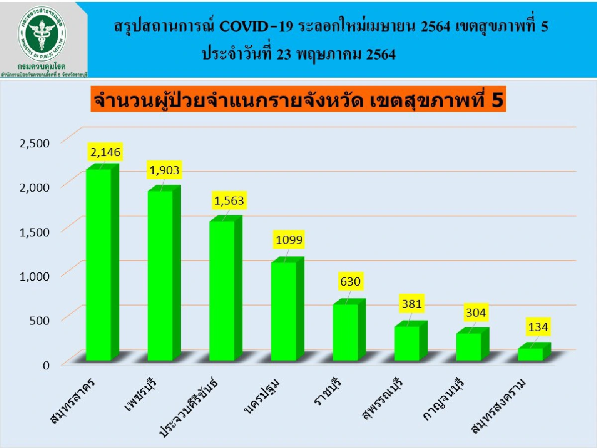 เมืองกาญจน์ติดโควิดเพิ่ม3ราย"สังขละบุรี-ศรีสวัสดิ์"เจ๋งไม่มีผู้ติดเชื้อ