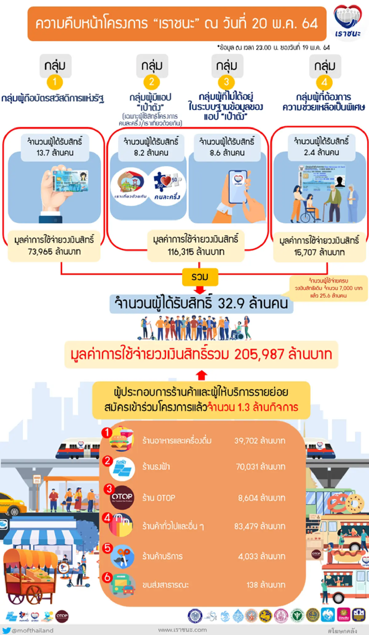 ระงับสิทธิ์ร้านค้าเข้าโครงการเราชนะ