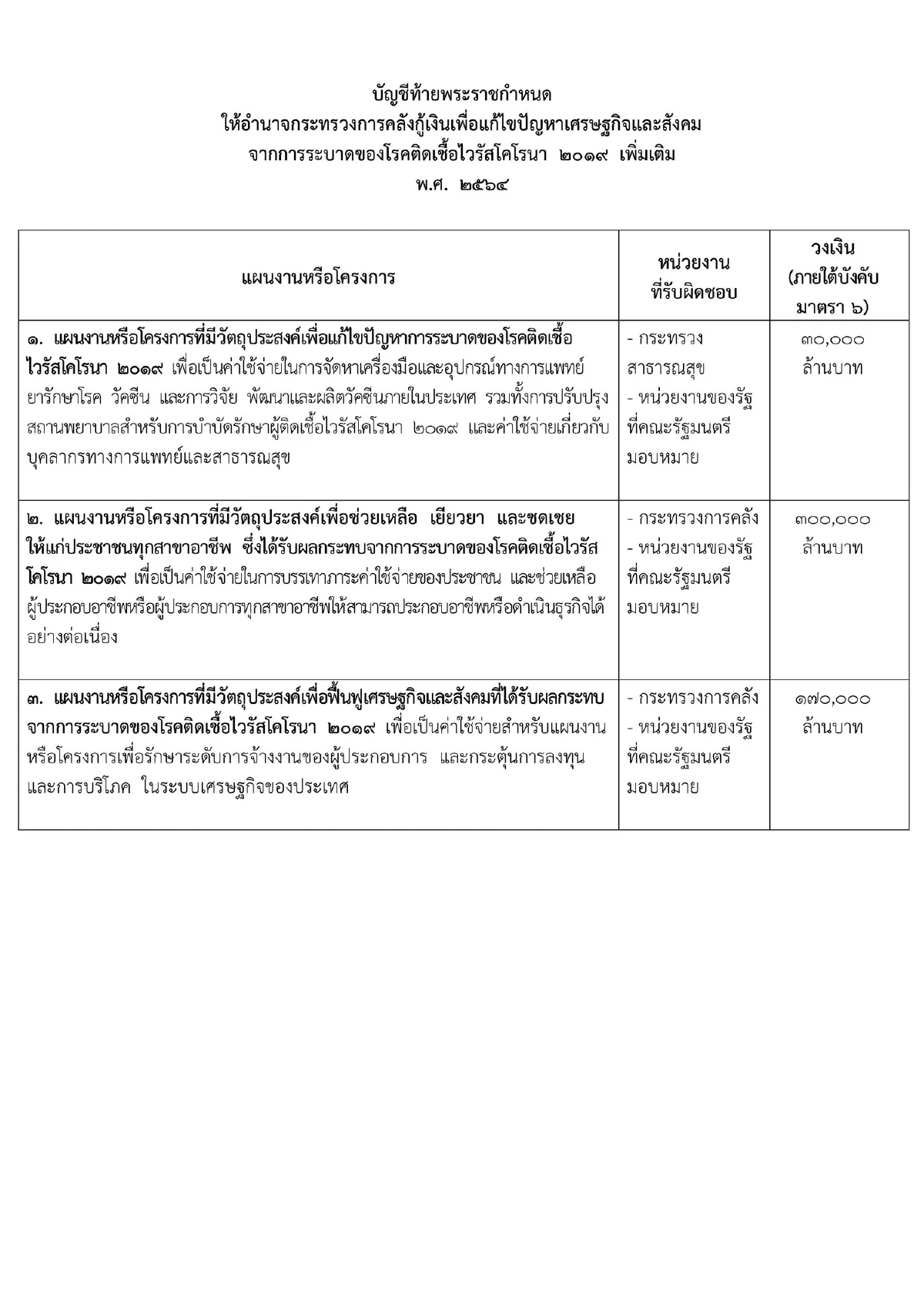 คลอดแล้ว!"พรก.กู้5แสนล้าน"ใช้แก้ปัญหาโควิด