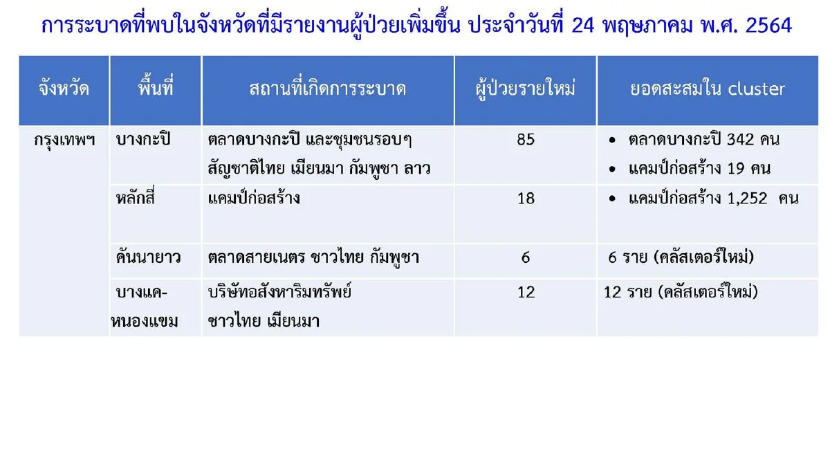 33คลัสเตอร์โควิดเมืองกรุงยังต้องเฝ้าระวัง