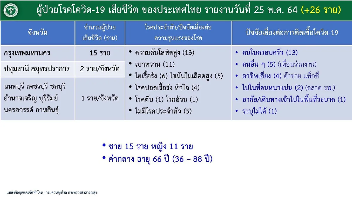 ศบค.เผยกทม.ยังมีผู้เสียชีวิตจากโควิดมากสุด