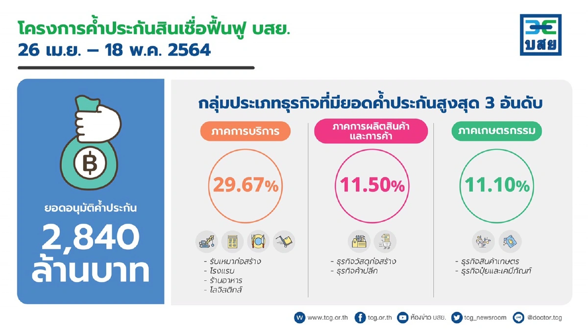 บสย. ชี้สัญญาณดี “ค้ำประกัน สินเชื่อฟื้นฟู” ตัวเร่งฟื้นเศรษฐกิจ