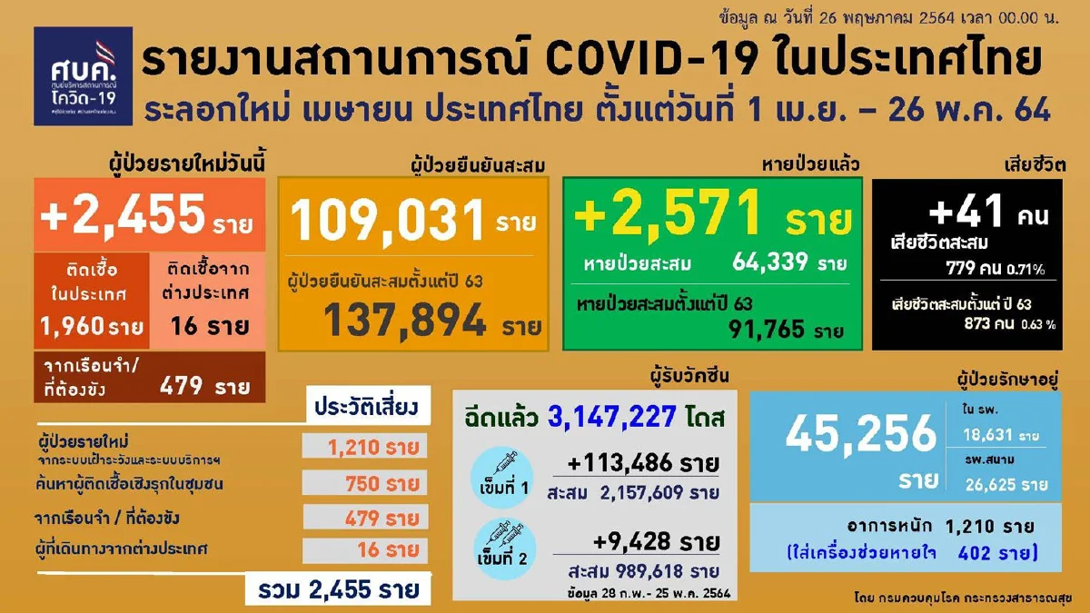 พบ5คลัสเตอร์ใหม่ในกทม. มีทั้งห้าง-ตลาด-โรงงาน-เคหะ-แคมป์ก่อสร้าง