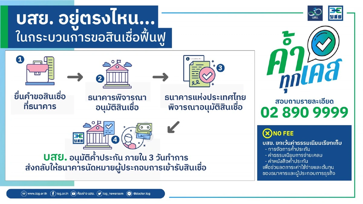 บสย. ชี้สัญญาณดี “ค้ำประกัน สินเชื่อฟื้นฟู” ตัวเร่งฟื้นเศรษฐกิจ